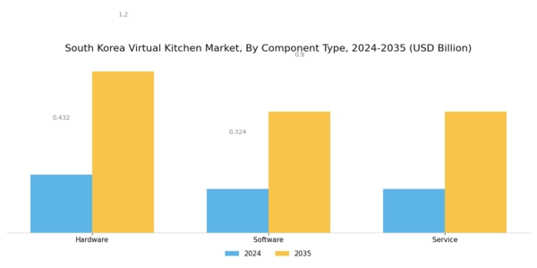 South Korea Virtual Kitchen Market Segment Image 0
