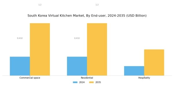 South Korea Virtual Kitchen Market Segment Image 1