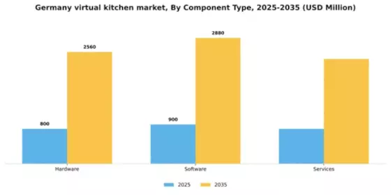 Germany Virtual Kitchen Market Segment Image 0