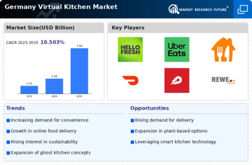 Germany Virtual Kitchen Market Infographic