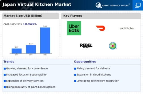 Japan Virtual Kitchen Market Infographic