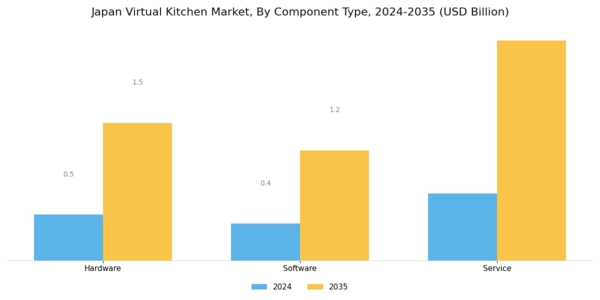 Japan Virtual Kitchen Market Segment Image 0