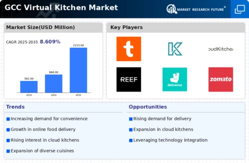 GCC Virtual Kitchen Market Infographic