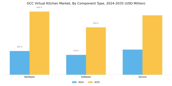GCC Virtual Kitchen Market Segment Image 0