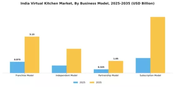 India Virtual Kitchen Market Segment Image 1