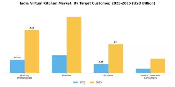 India Virtual Kitchen Market Segment Image 3