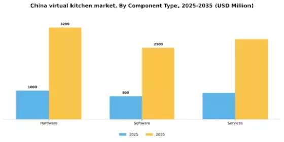 China Virtual Kitchen Market Segment Image 0