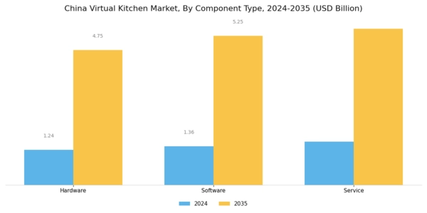 China Virtual Kitchen Market Segment Image 0