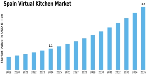 Spain Virtual Kitchen Market Size