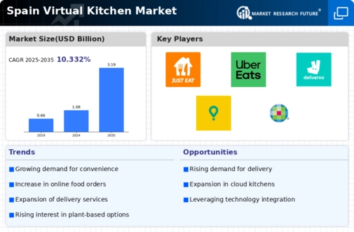 Spain Virtual Kitchen Market Infographic