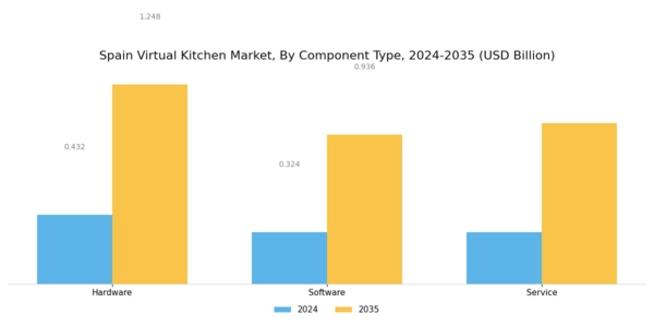 Spain Virtual Kitchen Market Segment Image 0