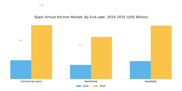Spain Virtual Kitchen Market Segment Image 1