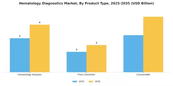 Hematology Diagnostics Market Segment Image 1