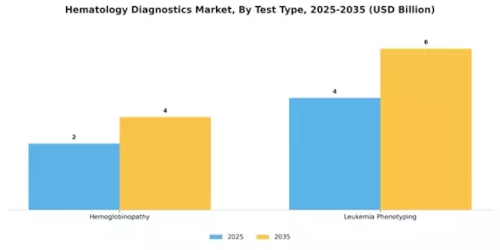 Hematology Diagnostics Market Segment Image 2