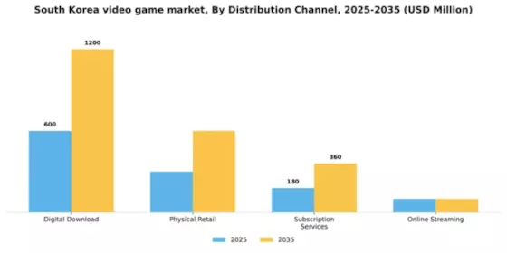 South Korea Video Game Market Segment Image 0