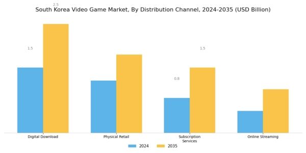 South Korea Video Game Market Segment Image 2