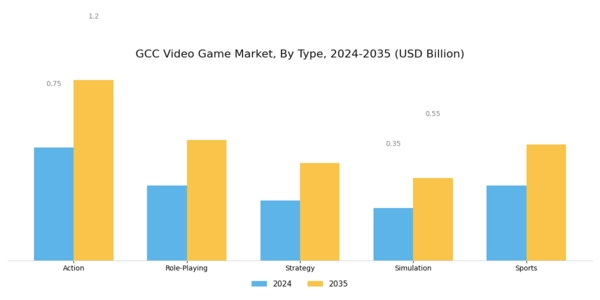 GCC Video Game Market Segment Image 0