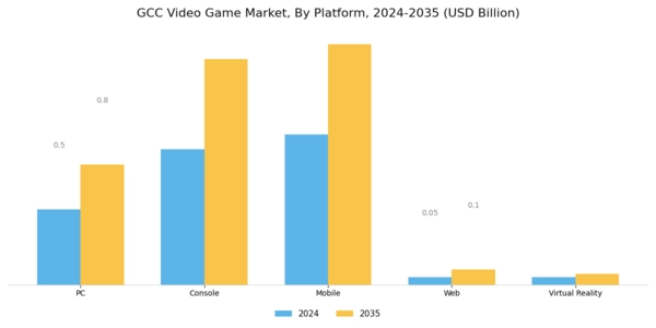 GCC Video Game Market Segment Image 1