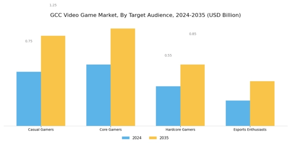 GCC Video Game Market Segment Image 3