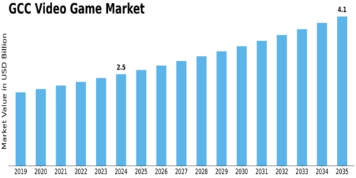 GCC Video Game Market Size