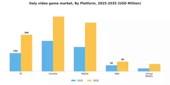 Italy Video Game Market Segment Image 1