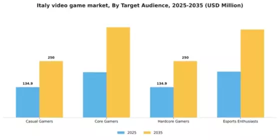 Italy Video Game Market Segment Image 2