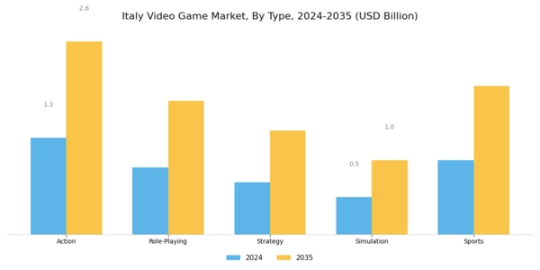 Italy Video Game Market Segment Image 0