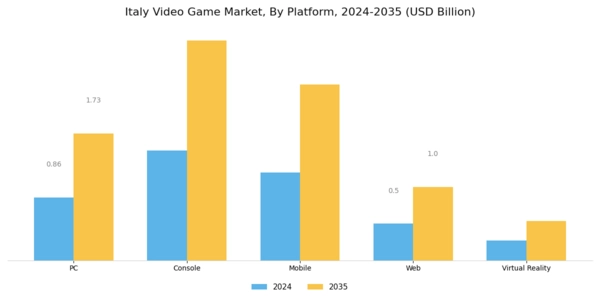 Italy Video Game Market Segment Image 1