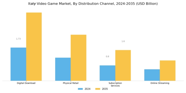 Italy Video Game Market Segment Image 2