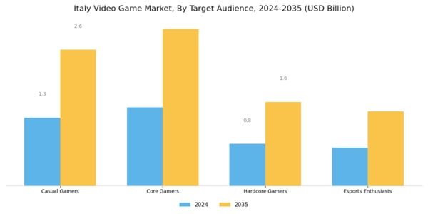 Italy Video Game Market Segment Image 3