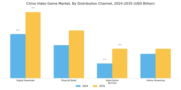 China Video Game Market Segment Image 2