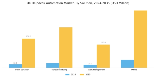 UK Helpdesk Automation Market Segment Image 1