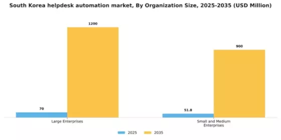 South Korea Helpdesk Automation Market Segment Image 1