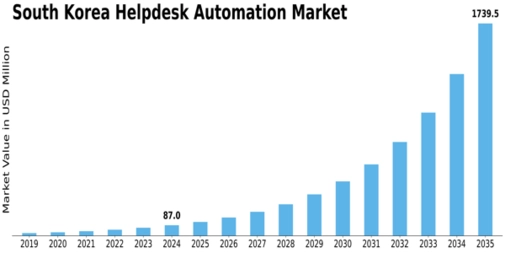 South Korea Helpdesk Automation Market Size
