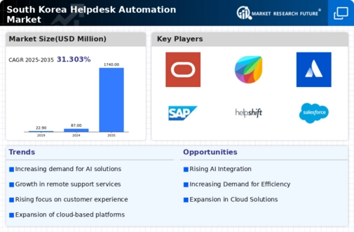 South Korea Helpdesk Automation Market Infographic