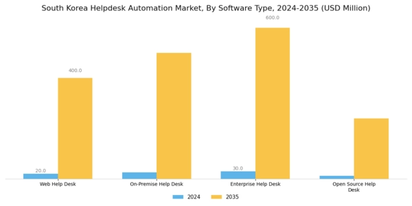 South Korea Helpdesk Automation Market Segment Image 0