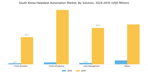 South Korea Helpdesk Automation Market Segment Image 1