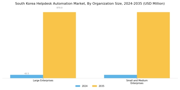 South Korea Helpdesk Automation Market Segment Image 2