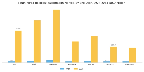 South Korea Helpdesk Automation Market Segment Image 3