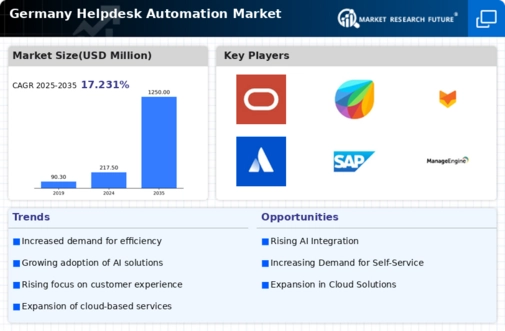 Germany Helpdesk Automation Market Infographic