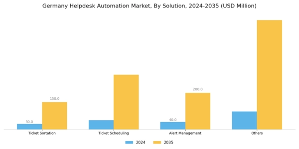 Germany Helpdesk Automation Market Segment Image 1