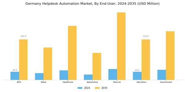 Germany Helpdesk Automation Market Segment Image 3