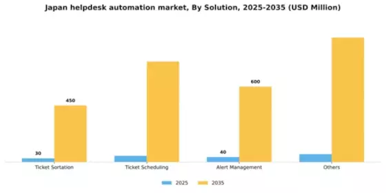 Japan Helpdesk Automation Market Segment Image 3
