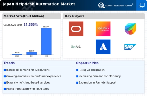 Japan Helpdesk Automation Market Infographic
