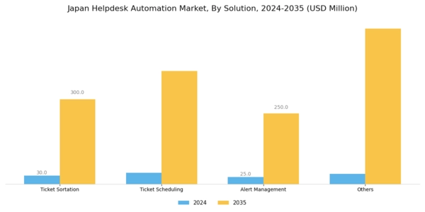 Japan Helpdesk Automation Market Segment Image 1