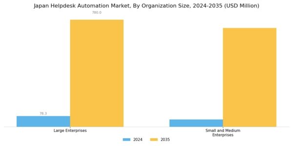 Japan Helpdesk Automation Market Segment Image 2