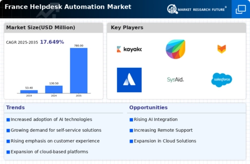 France Helpdesk Automation Market Infographic