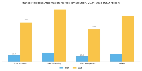 France Helpdesk Automation Market Segment Image 1