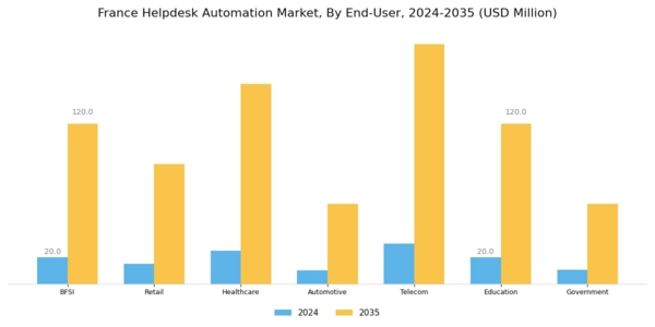 France Helpdesk Automation Market Segment Image 3