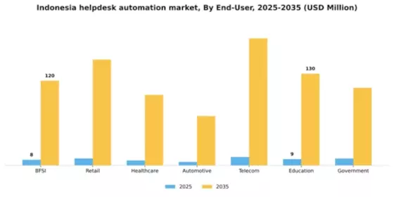 Indonesia Helpdesk Automation Market Segment Image 0